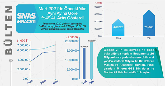 Mart Ayı İhracatımız Yüzde 49,41 Arttı